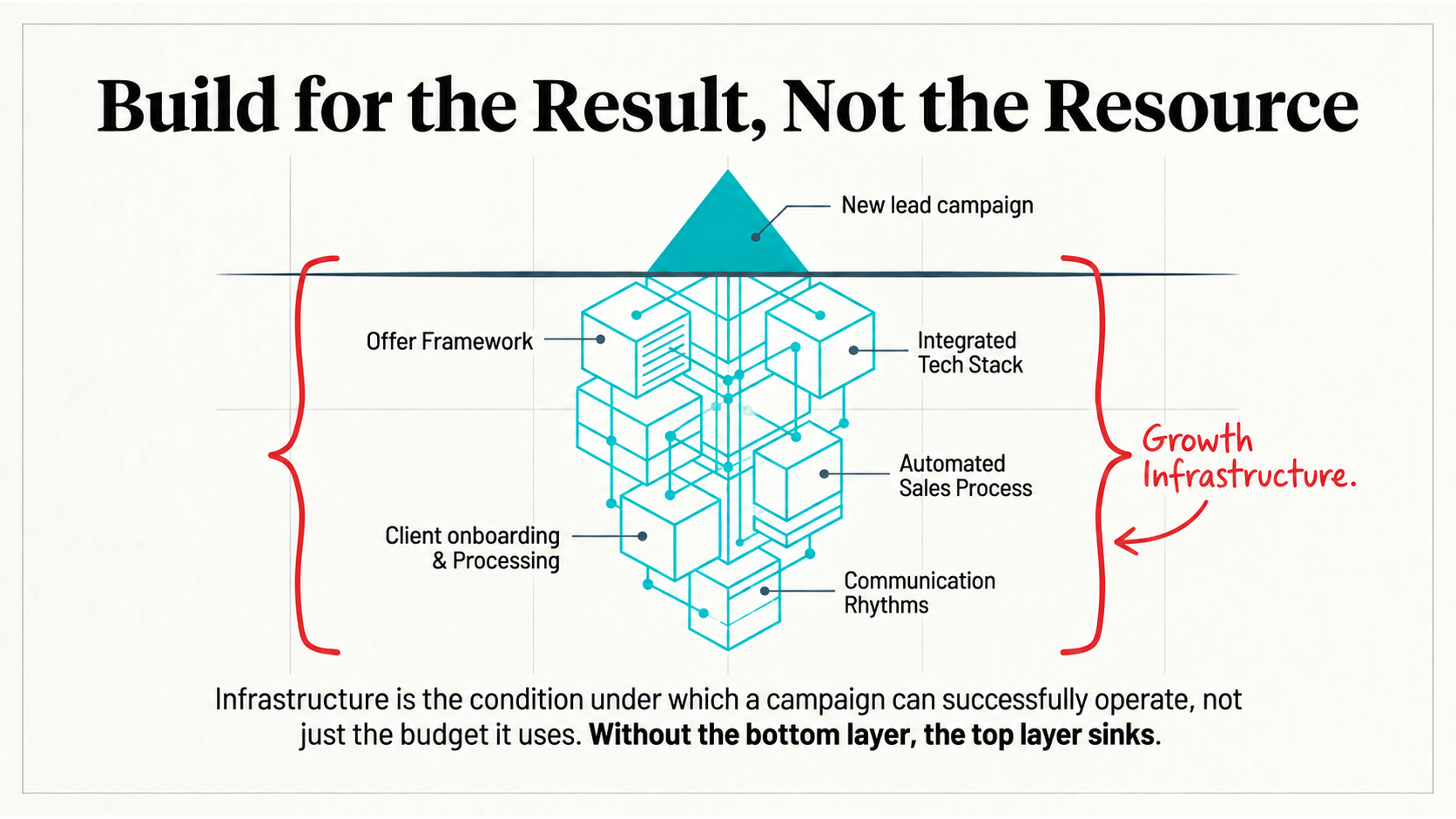 Build for Results, Not Resources.png