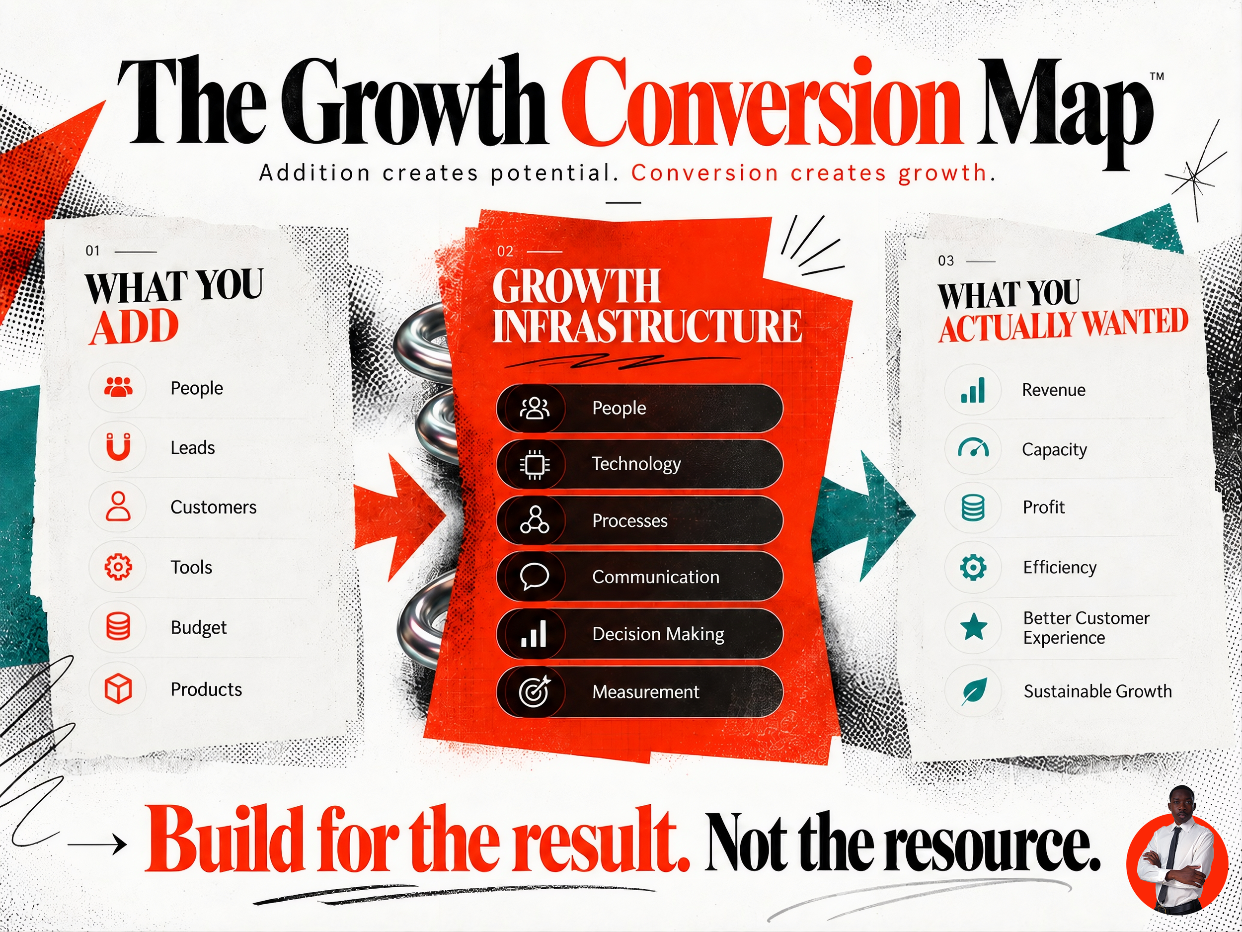 An infographic by Angelou Masters that shows how growth infrastructure transforms a business