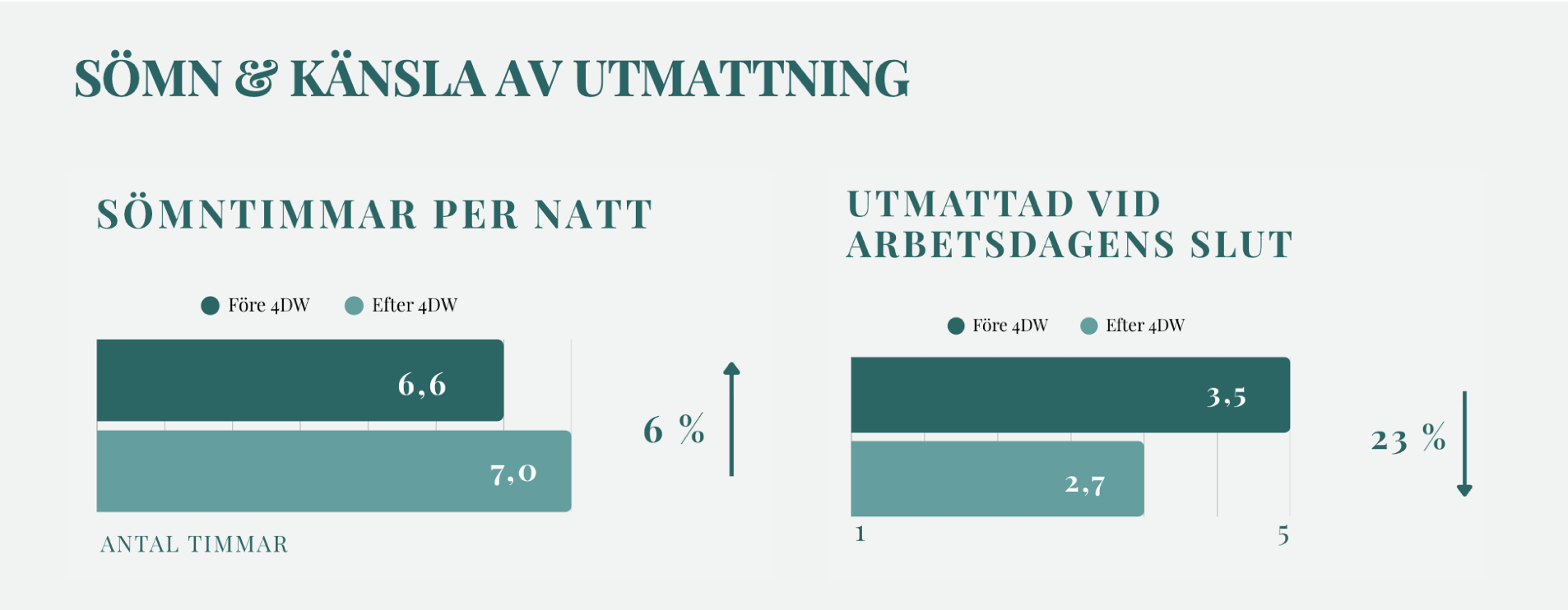 4 Day Week Sverige forskningsrapport
