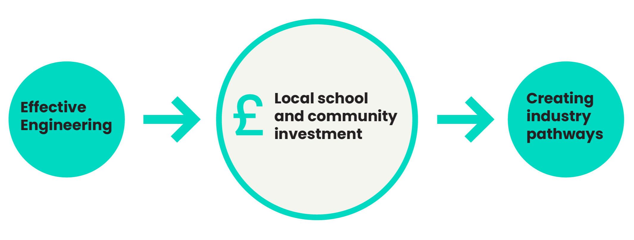 Diagram showing how effective engineering generates surplus that is reinvested into local schools and communities, creating pathways into the engineering industry.