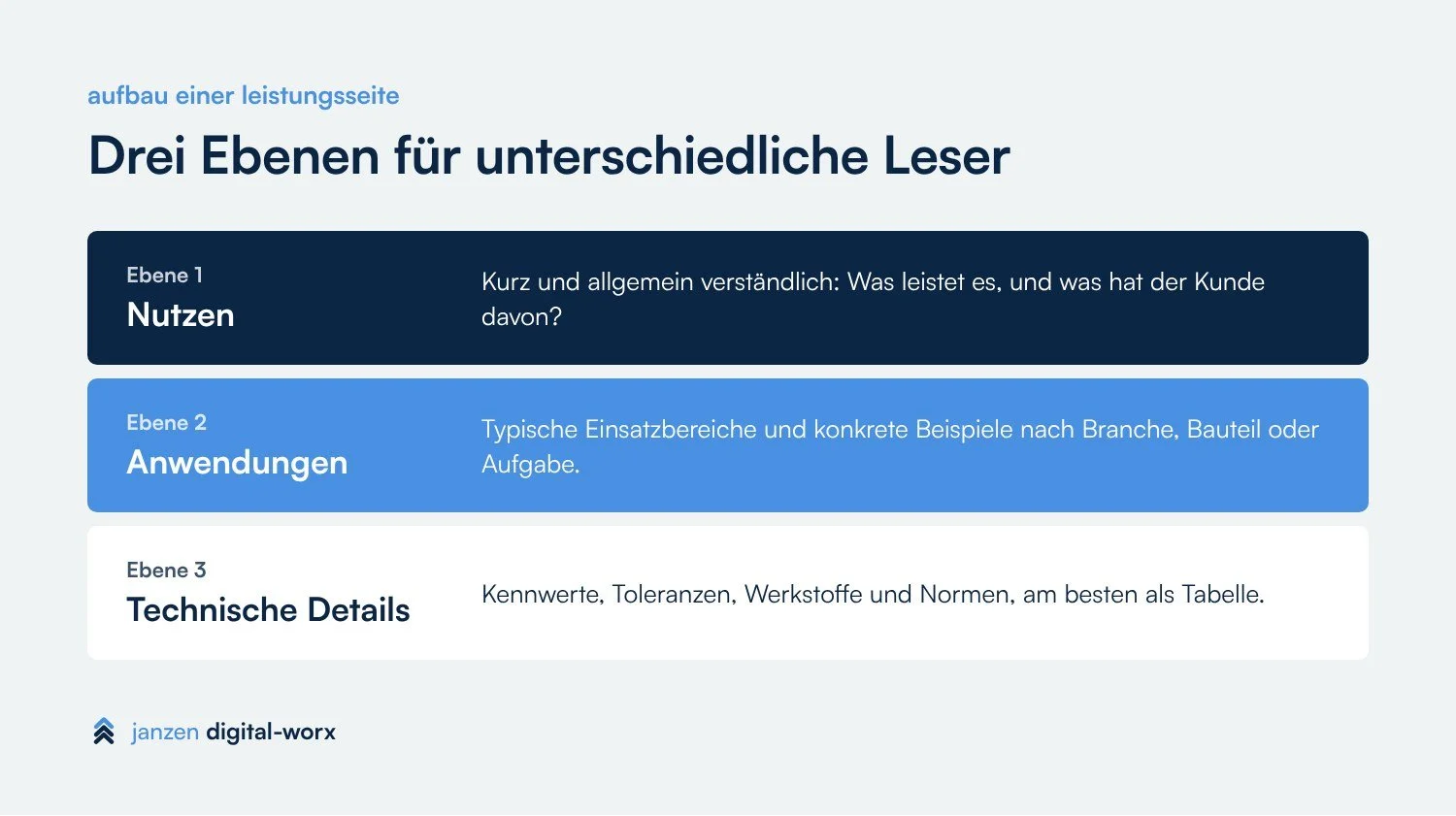Aufbau einer Leistungsseite in drei Ebenen: Nutzen, Anwendungen, technische Details