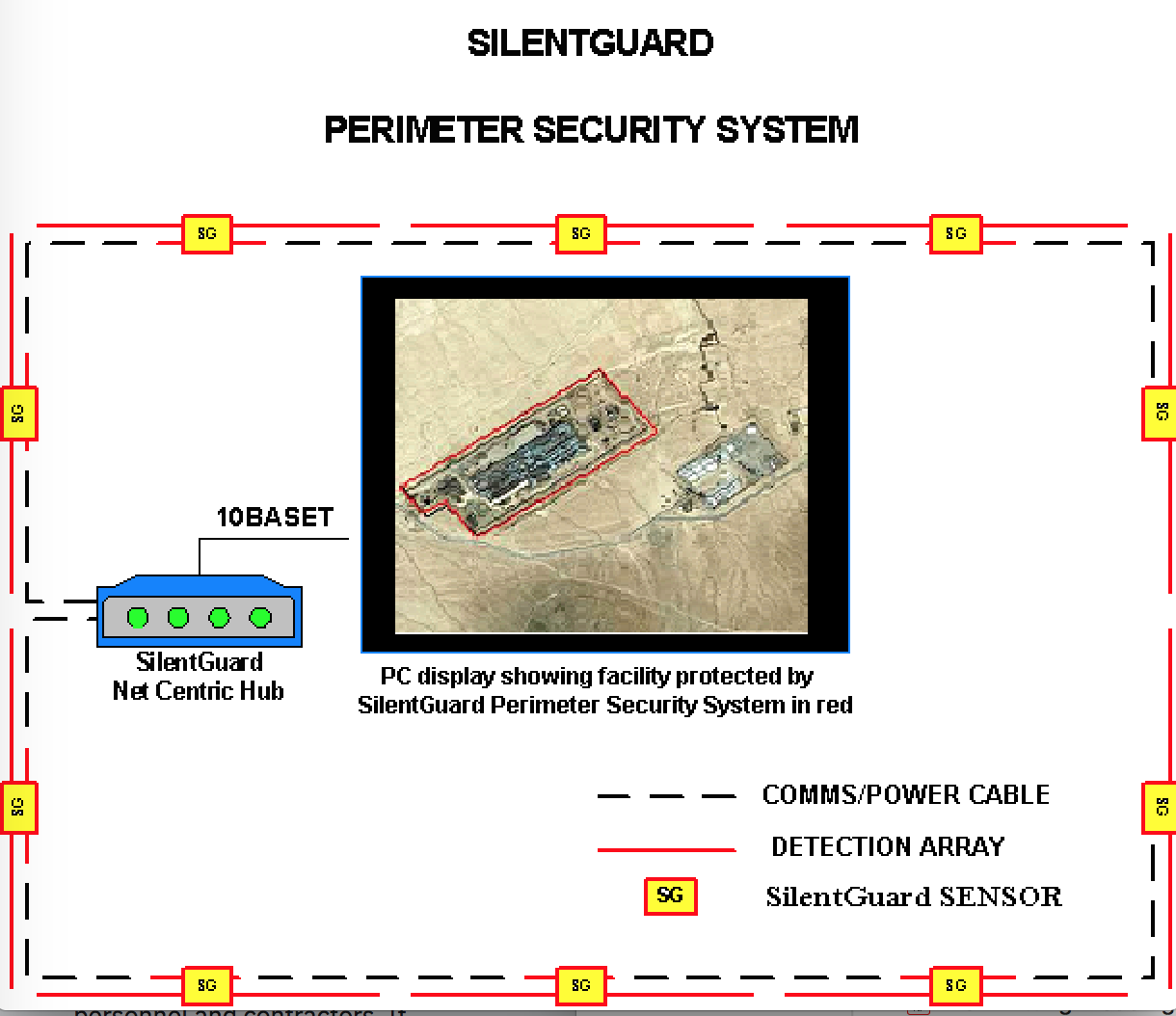 Diagram of a perimeter security system with a central PC display, detection arrays, SilentGuard sensors, and communication/cable links around the perimeter.