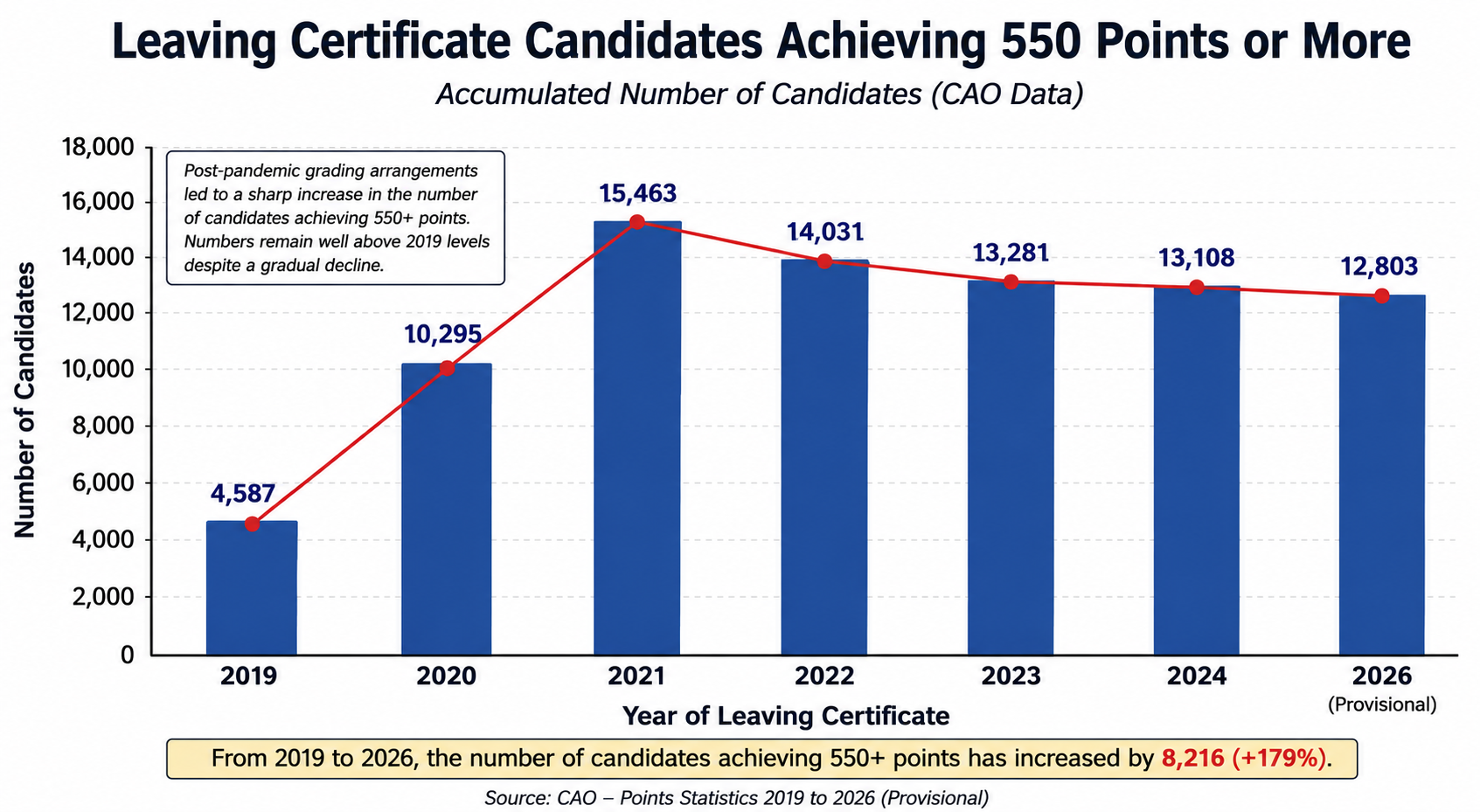 Leaving Cert 2026:Grade Inflation … Here to Stay?
