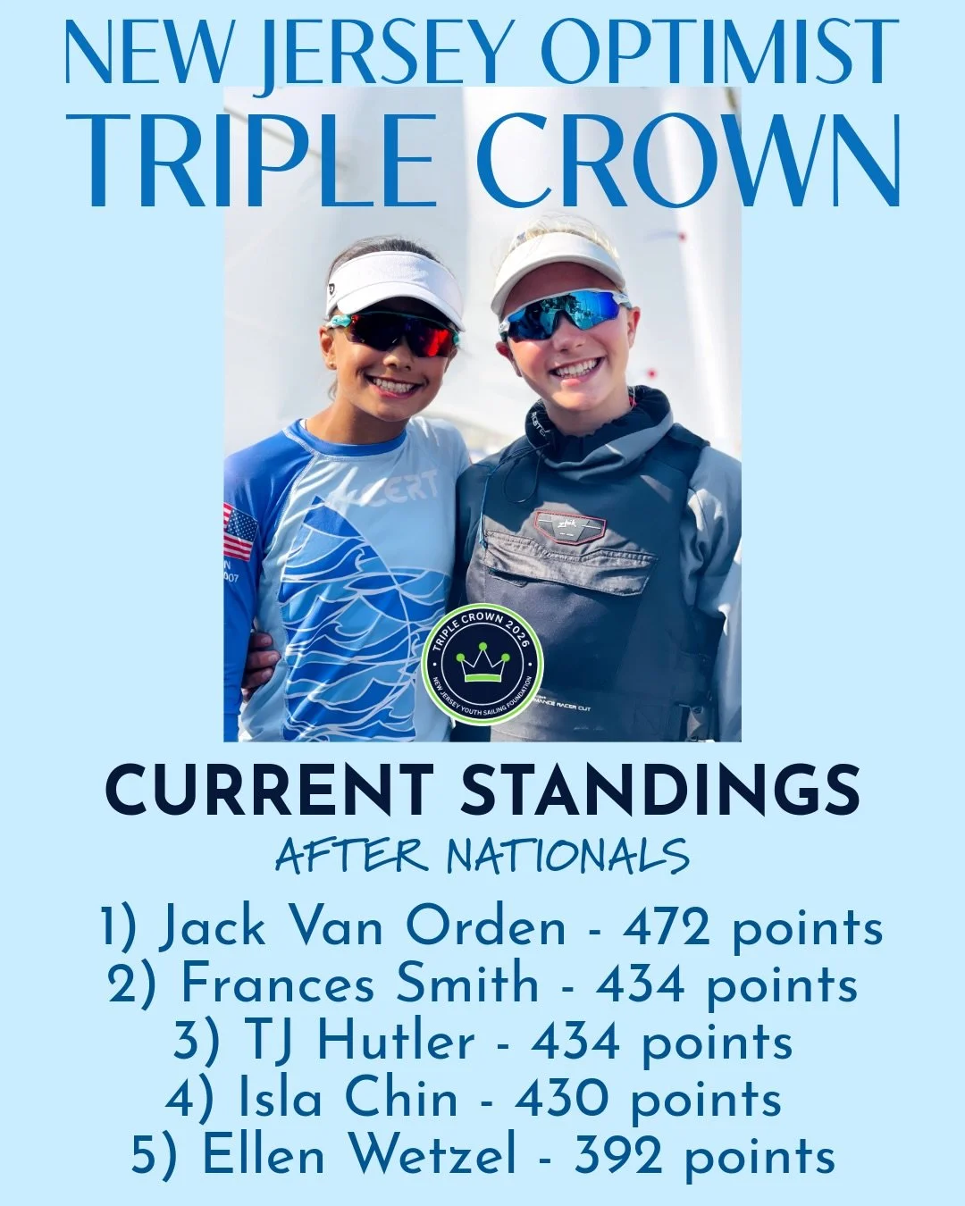 📣 Triple Crown Update 📣
 
Standout performances from New Jersey girls at the U.S. National Championship (July 29&ndash;August 1 at Little Egg Harbor Yacht Club) reshuffled the 2026 New Jersey Optimist Triple Crown leaderboard, setting up a close ra