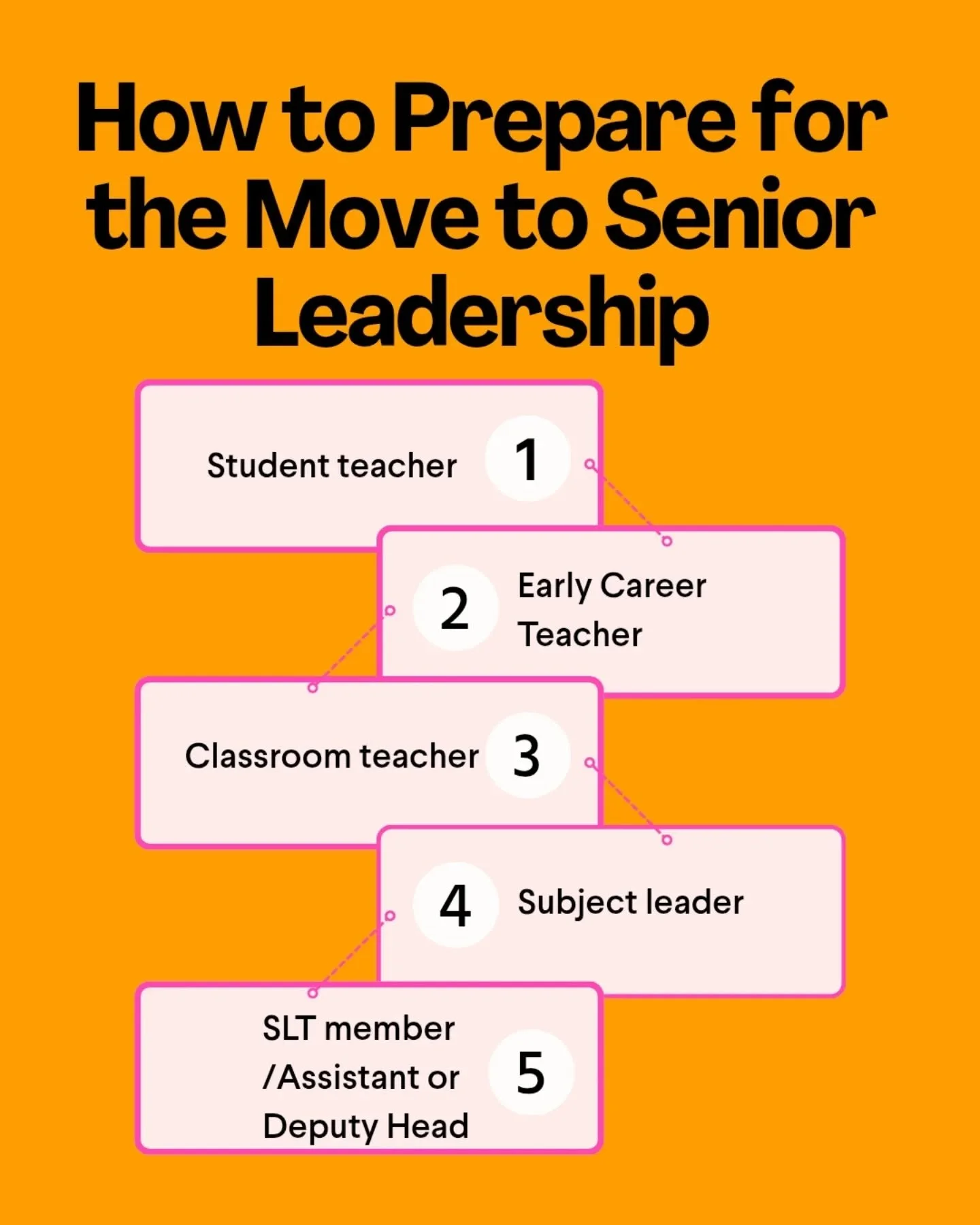 👣Thinking about stepping into senior leadership? I really wanted to learn and get involved with the whole school as a classroom teacher so I asked my Head Teacher if I could lead on any projects that weren&rsquo;t my subject and ended up being offer