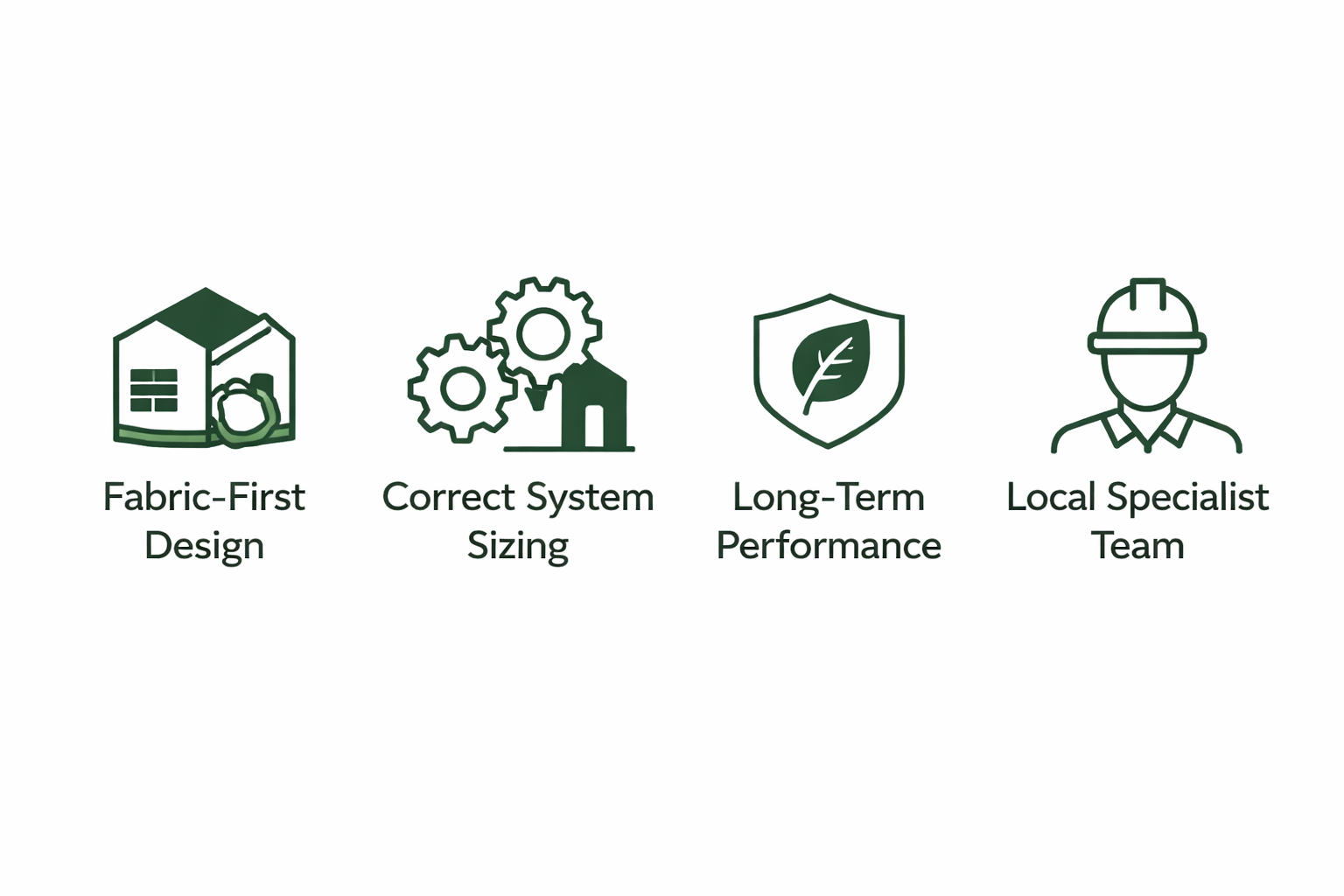 Icons representing four principles for construction: Fabric-First Design, Correct System Sizing, Long-Term Performance, Local Specialist Team.