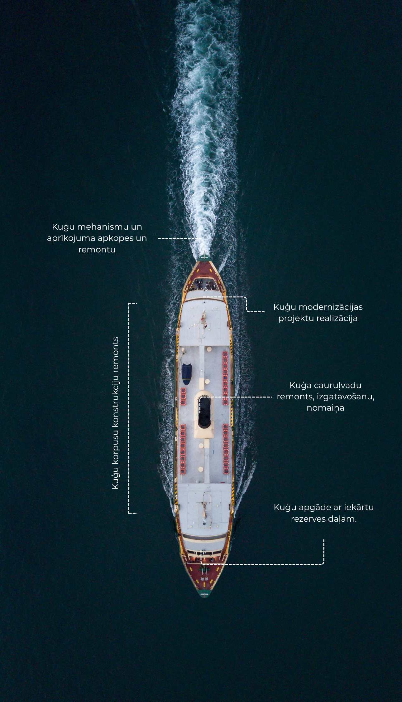 Overhead view of a large ship on the water with Latvian text labels pointing to various parts of the ship, including the steering mechanism, modernization project, construction repairs, and engine room.