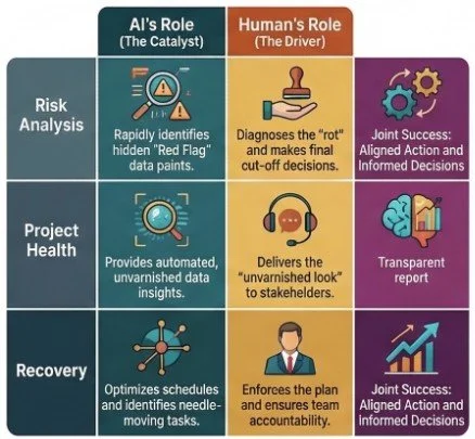 AI in Project Management: A New Tool for Project Recovery, But Leadership Still Reigns Supreme