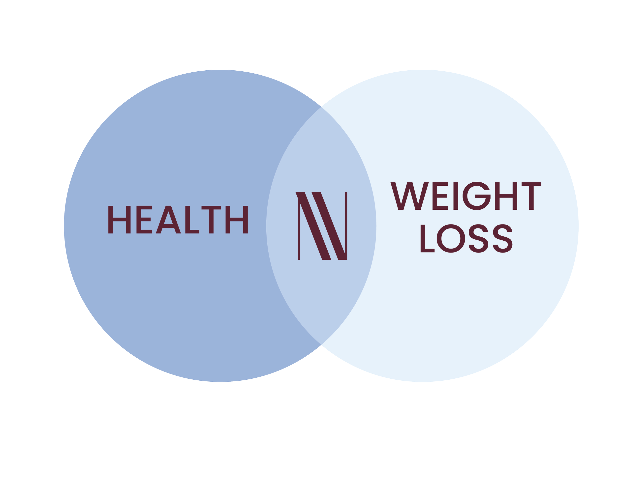 Venn diagram illustrating the relationship between health and weight loss, with overlapping circles labeled 'Health' and 'Weight Loss', and an icon in the overlap area demonstrating that NatNutrition's philosophy is at the intersection of the two.