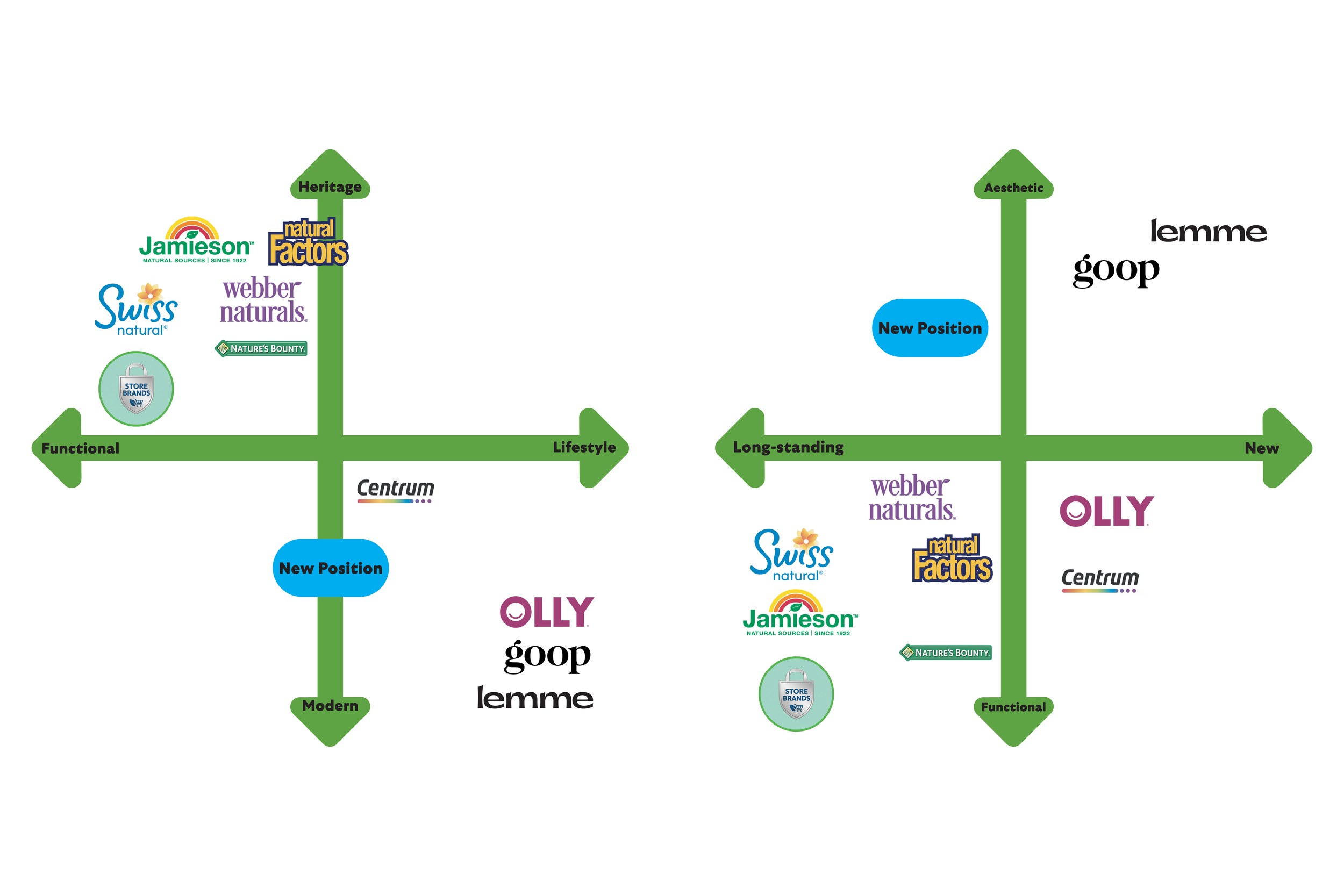 Supplement brand positioning maps showing functional vs lifestyle and heritage vs modern, highlighting a proposed new market position, created by Kieren Dial.