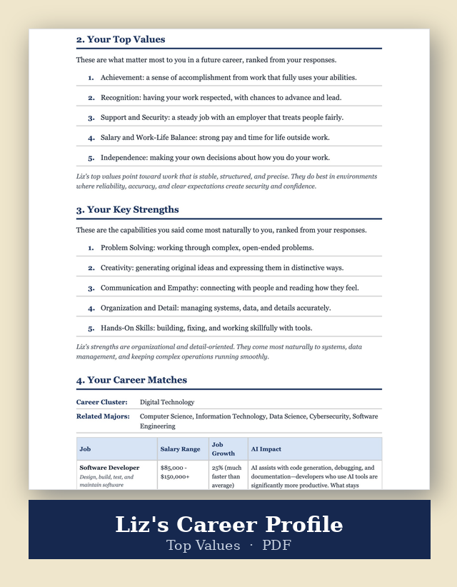 A PDF document titled 'Liz's Career Profile' with sections on top values, key strengths, and career matches. Includes bullet points and a table listing a career cluster, related majors, and details about a software developer job.