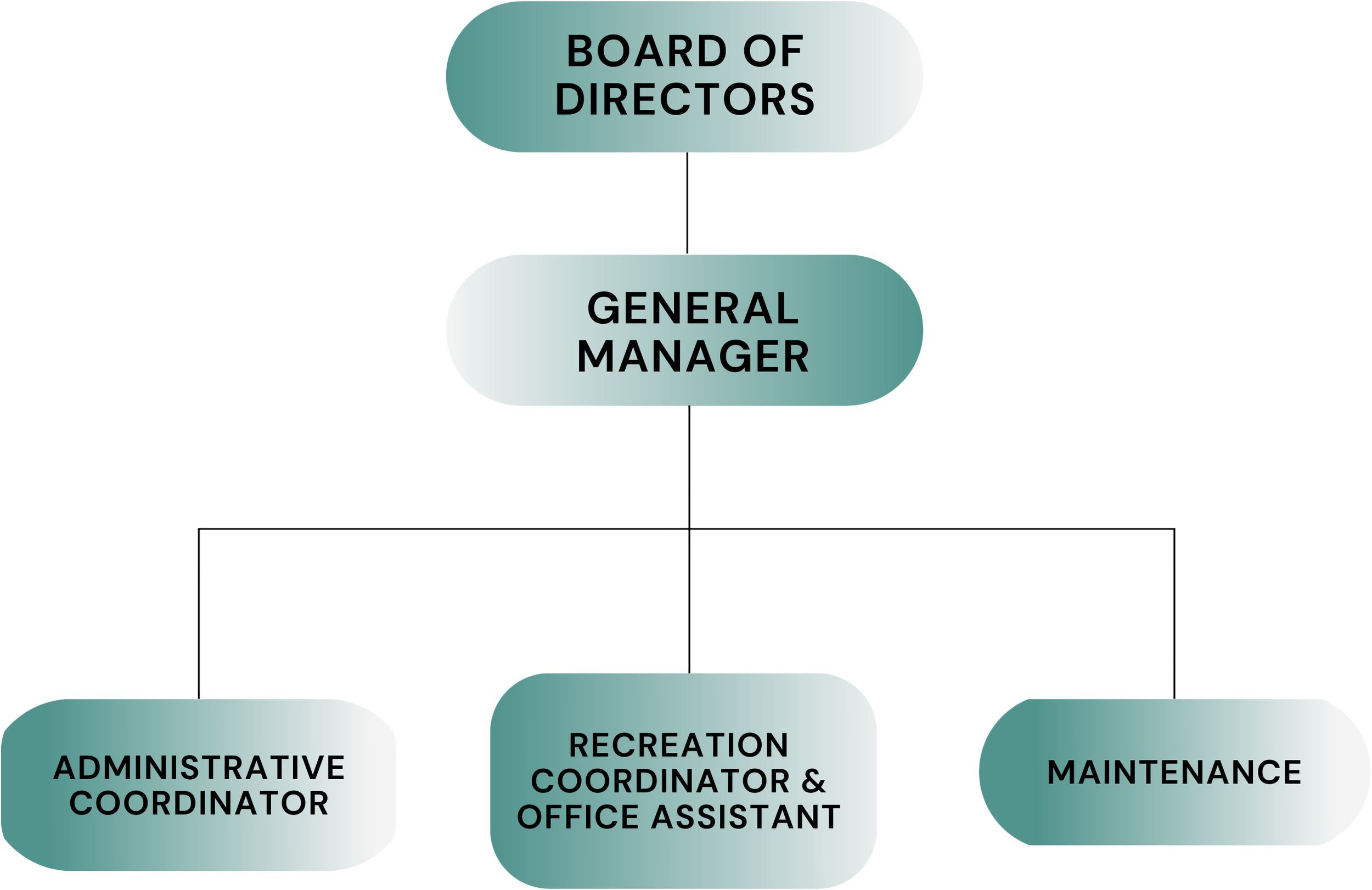 Organizational chart showing hierarchy: "Board of Directors" at top, "General Manager" beneath, followed by "Administrative Coordinator," "Recreation Coordinator & Office Assistant," and "Maintenance."