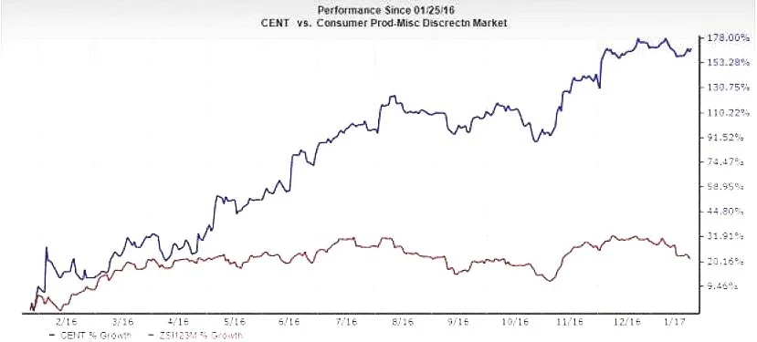 Central Garden &amp; Pet Marching Ahead of the Industry