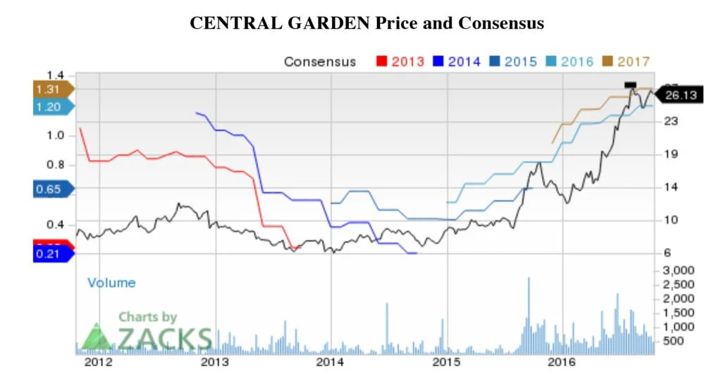 Central Garden &amp; Pet on Growth Track