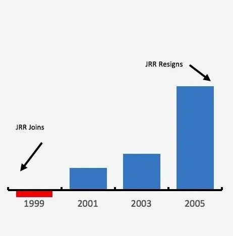 FGX EBITDA Under John Ranelli Leadership