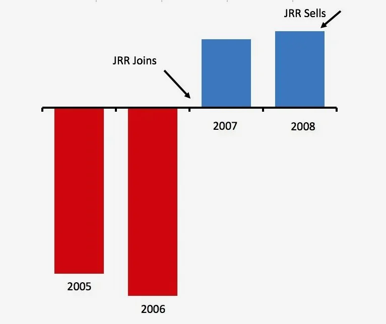 Mikasa Earnings Graph Under John Ranelli Leadership