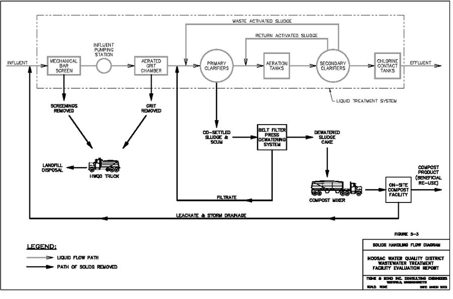 2. Flow Diagram of Plant