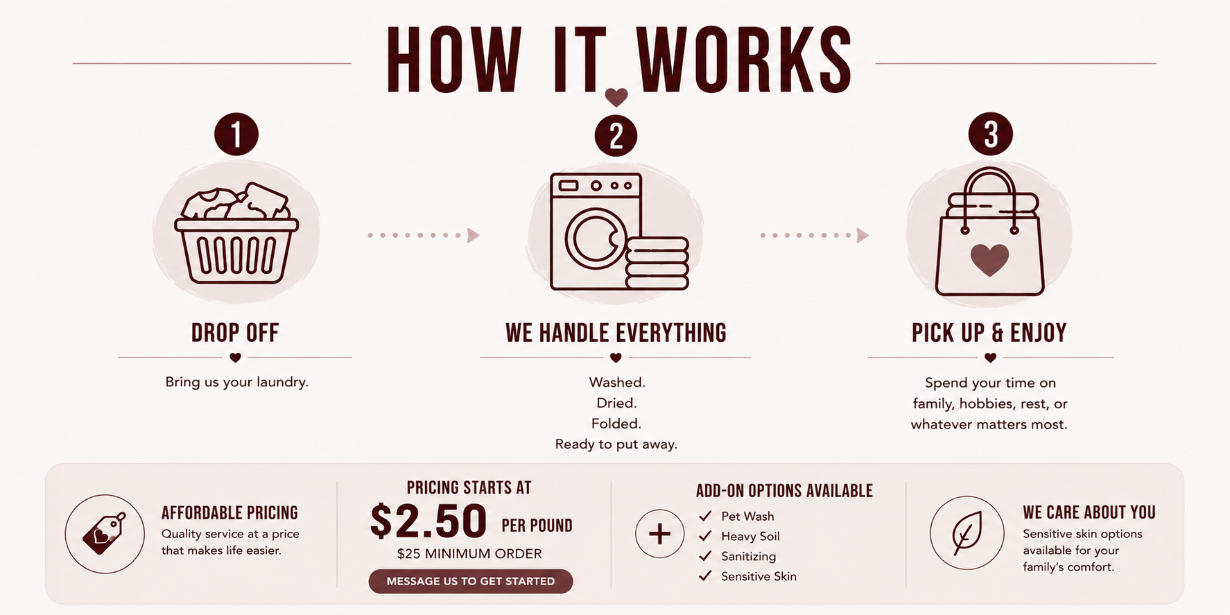Infographic titled 'How It Works' explaining a laundry service process. Step 1: Drop off laundry with an icon of a laundry basket and the note 'Bring us your laundry.' Step 2: We handle everything with an icon of a washing machine and stacked laundry, mentioning washing, drying, folding, and readiness to put away. Step 3: Pick up & enjoy with an icon of a shopping bag and a heart, suggesting spending time on personal interests. Additional info includes pricing starting at $2.50 per pound, a $25 minimum order, add-on options, affordable pricing, and care for sensitive skin.
