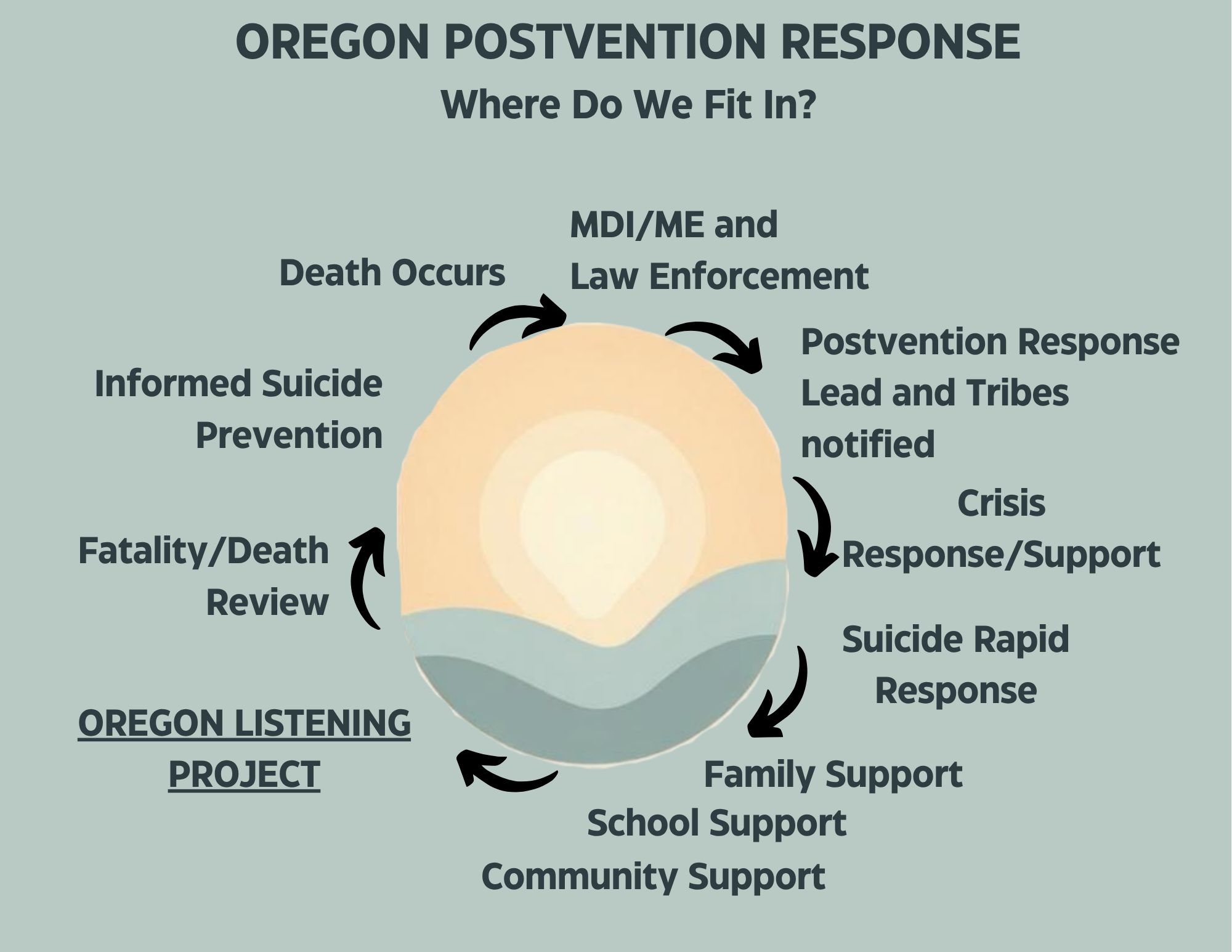 For Postvention Partners — Oregon Listening Project