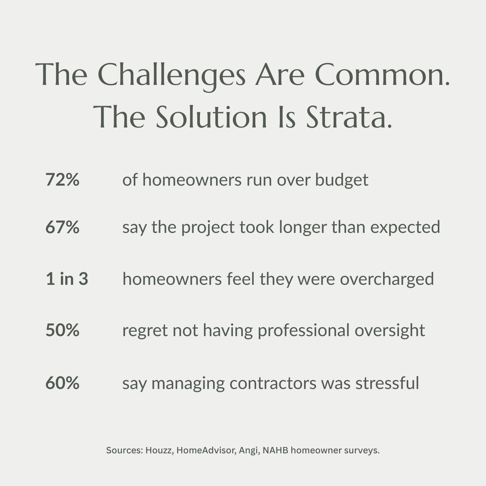 An infographic with the title 'The Challenges Are Common. The Solution Is Strata.' listing statistics about homeowners, including percentages about budget overruns, project delays, overcharging feelings, regrets over lack of professional oversight, and stress from managing contractors, with a sources line at the bottom.