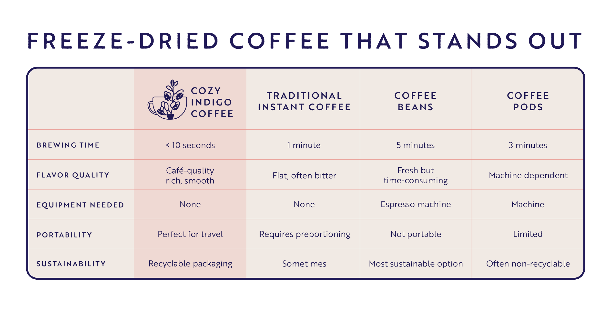 spray-dry vs freeze-dry coffee