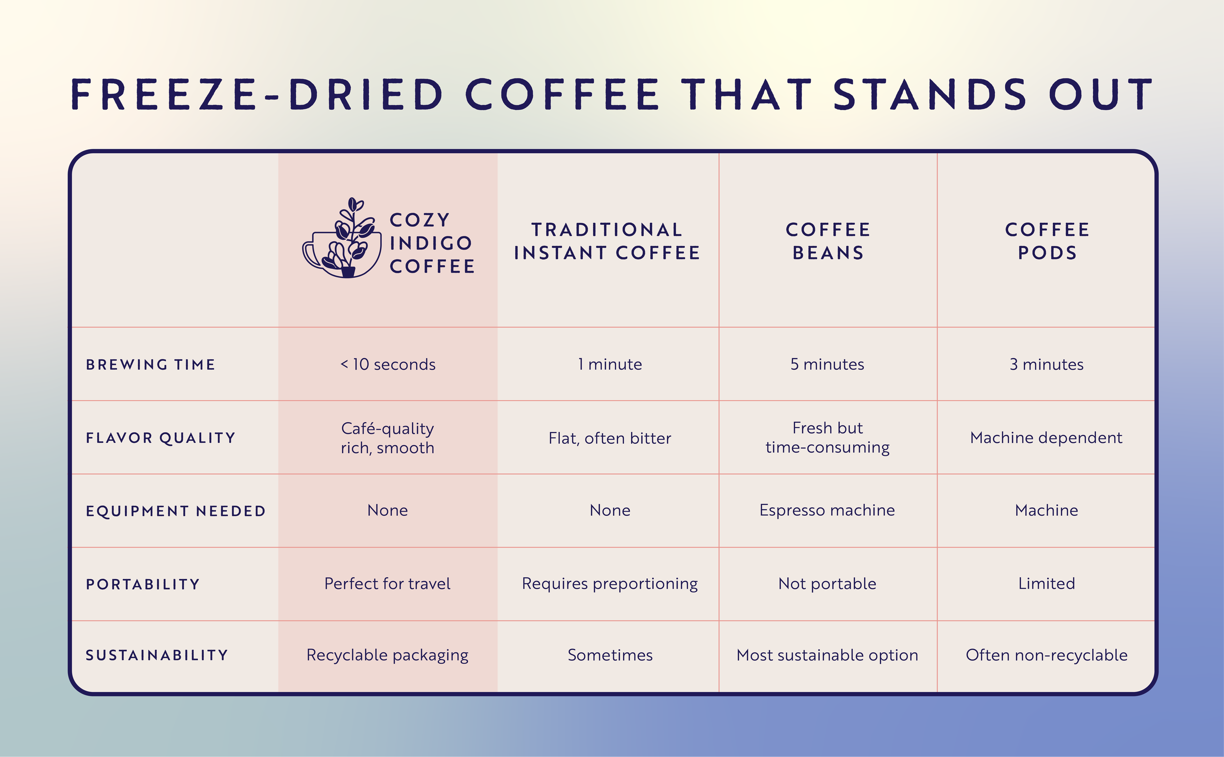 Chart that describes the difference between freeze dried, traditional, coffee beans, and coffee pods.