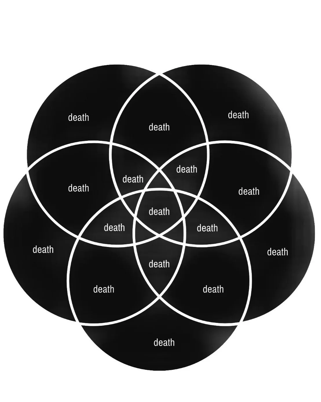 A Venn diagram with seven overlapping black circles with white borders, each labeled with the word 'death'. The circles overlap in the center, creating multiple sections labeled with 'death'.