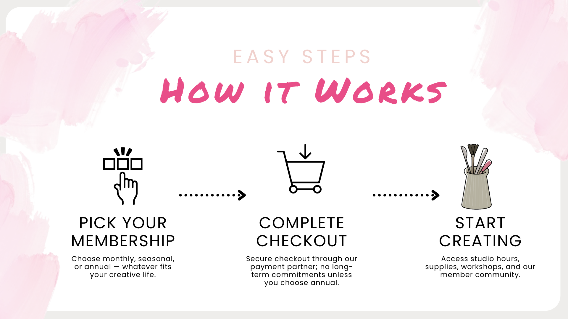 Graphic outlining three steps for a membership process: 1. Pick your membership with an icon of a hand touching squares, 2. Complete checkout with a shopping cart icon, 3. Start creating with an icon of art supplies in a container. The background has pink watercolor strokes and the text is in black and pink.