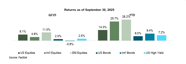 Bar chart showing quarterly returns as of September 30, 2025, for US Equities, International Equities, EM Equities, US Bonds, International Bonds, US High Yield. US Equities at 8.1%, International Equities at 4.8%, EM Equities at 11.0%, US Bonds at 2.5%, International Bonds at 25.7%, US High Yield at 9.4%.