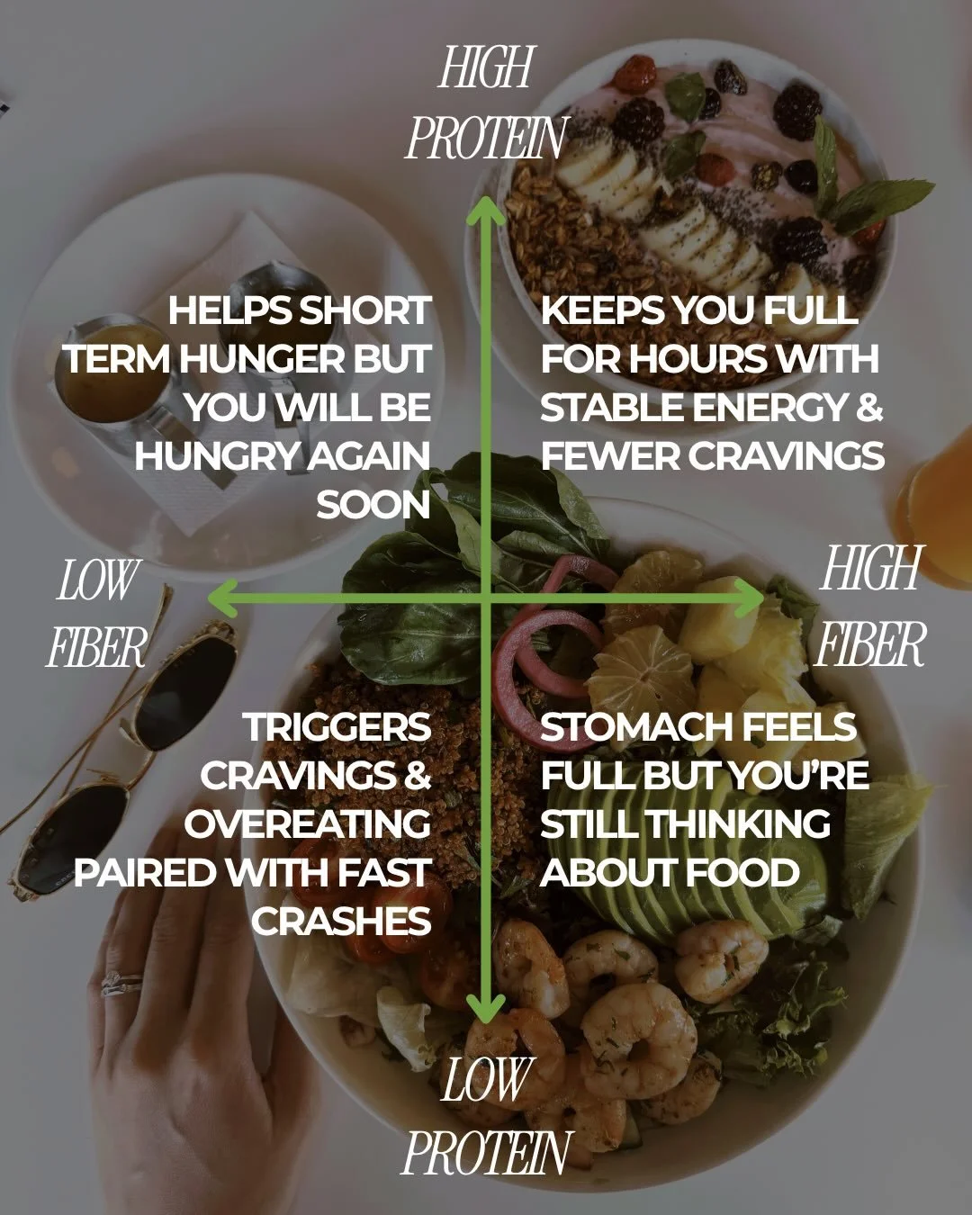 Most people think being hungry all the time means they need more willpower.

It usually just means your meals are missing something.👀

👉Protein helps you feel full.
👉Fiber helps you stay full.
You need both.

Here&rsquo;s how it plays out in real 