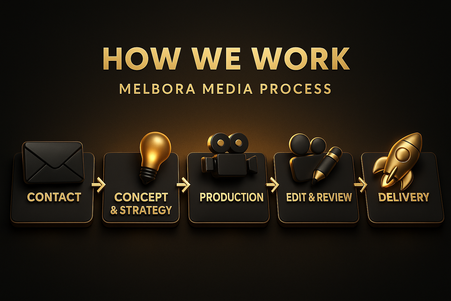 Flowchart illustrating Melbora Media process: contact, concept and strategy, production, edit and review, delivery with icons of an envelope, light bulb, film camera, pencil, and rocket.