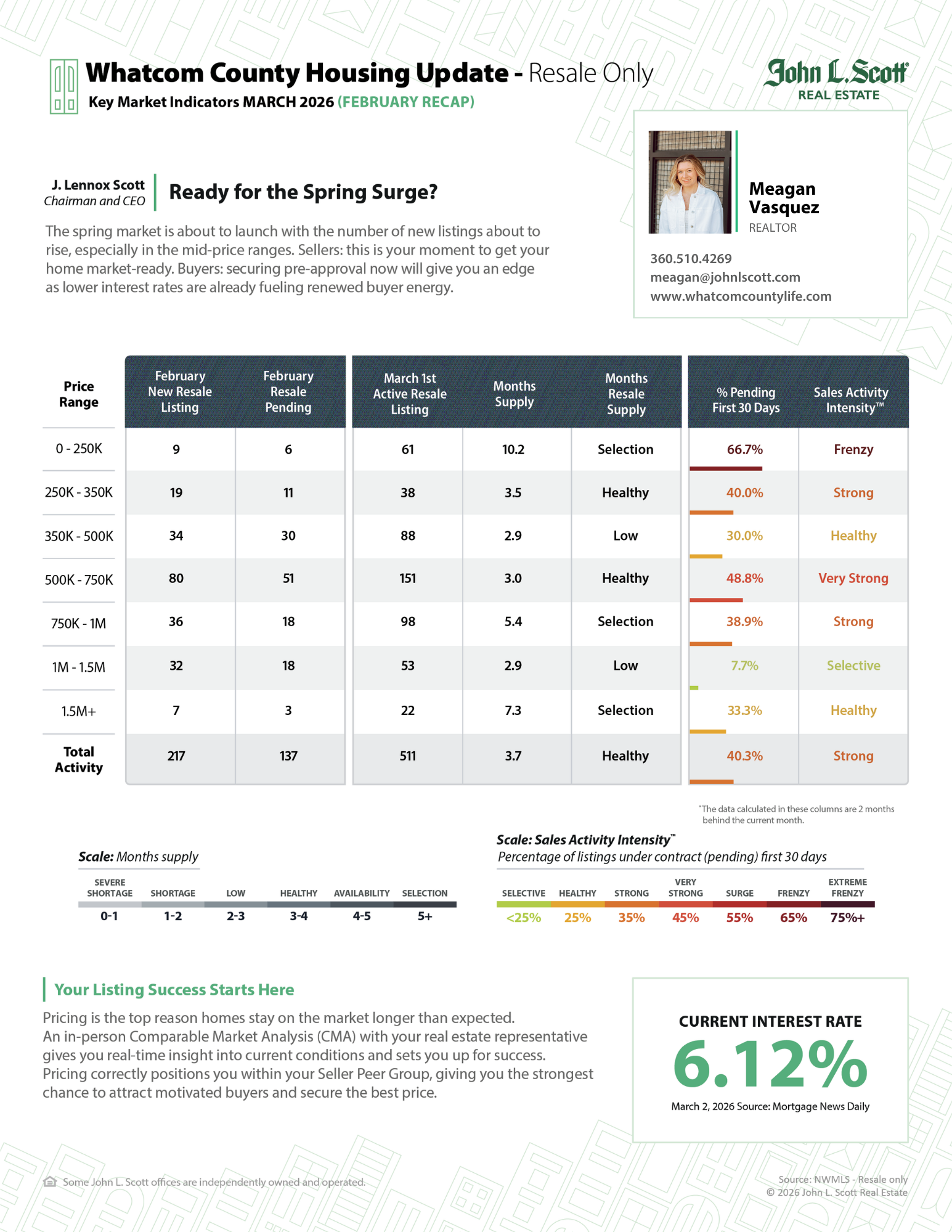 March housing update (Feb recap)
