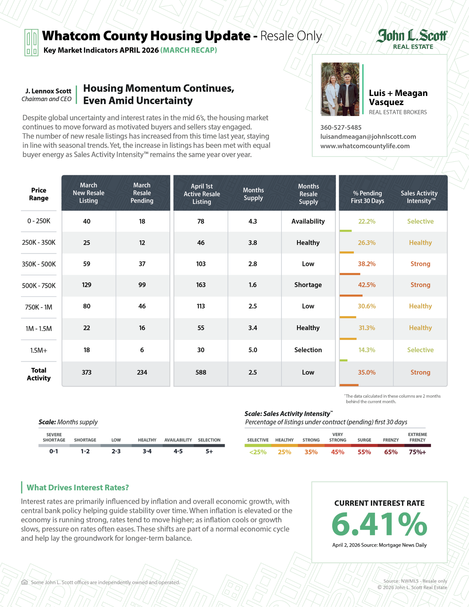 Whatcom County Housing Market Update – April 2026 (March Recap)