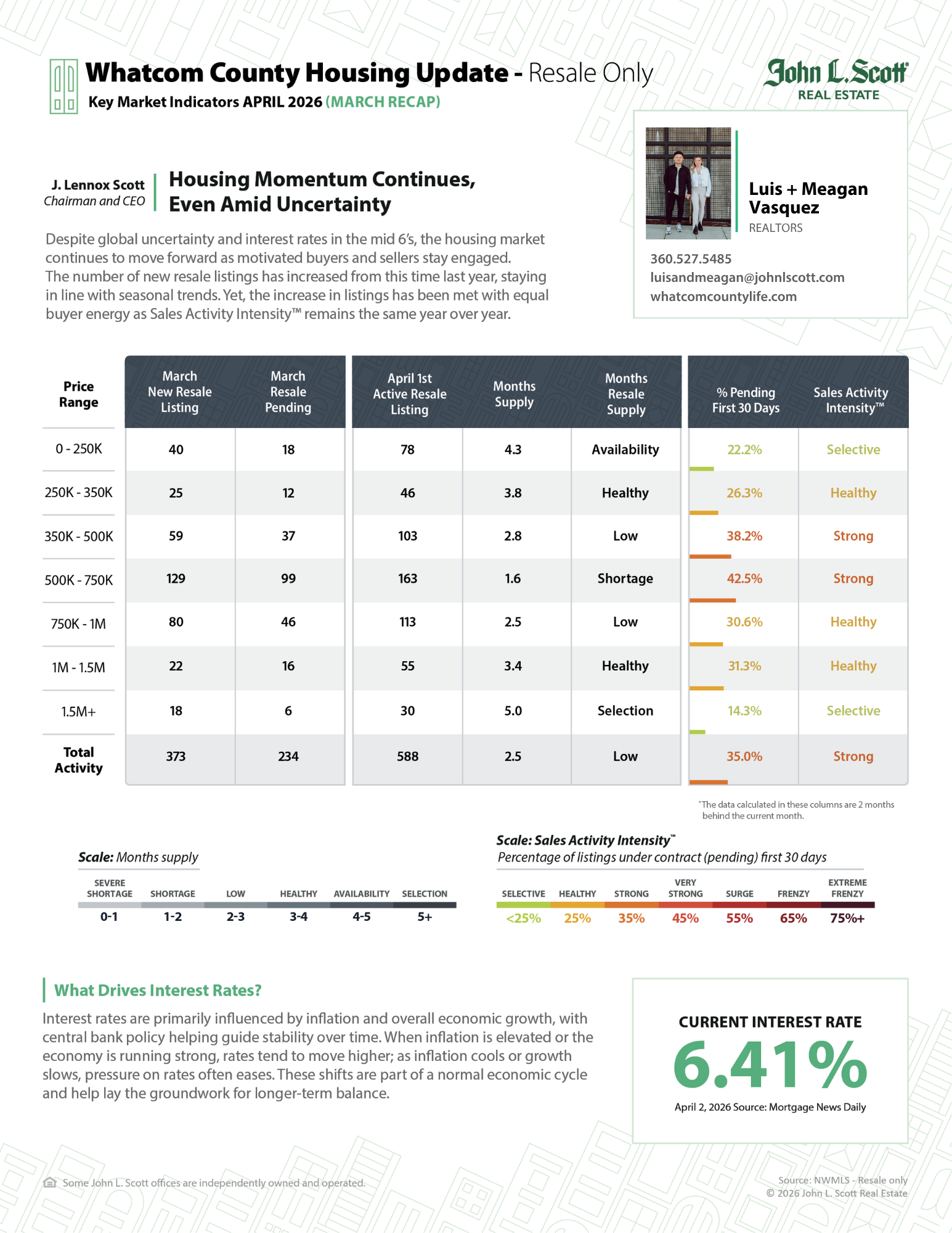 Whatcom County Housing Market Update April 2026 | Bellingham Real Estate Trends