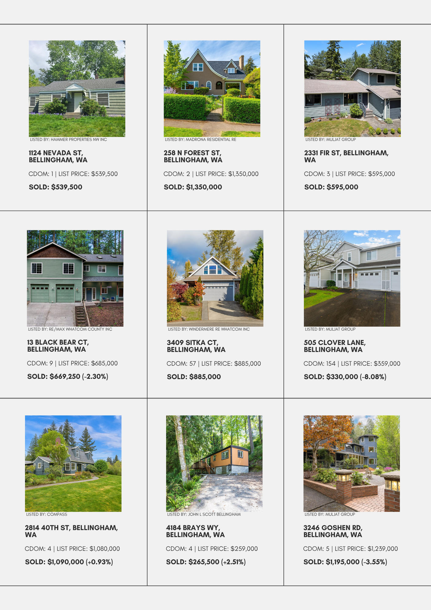 Bellingham Real Estate Market Update: Homes Sold This Week