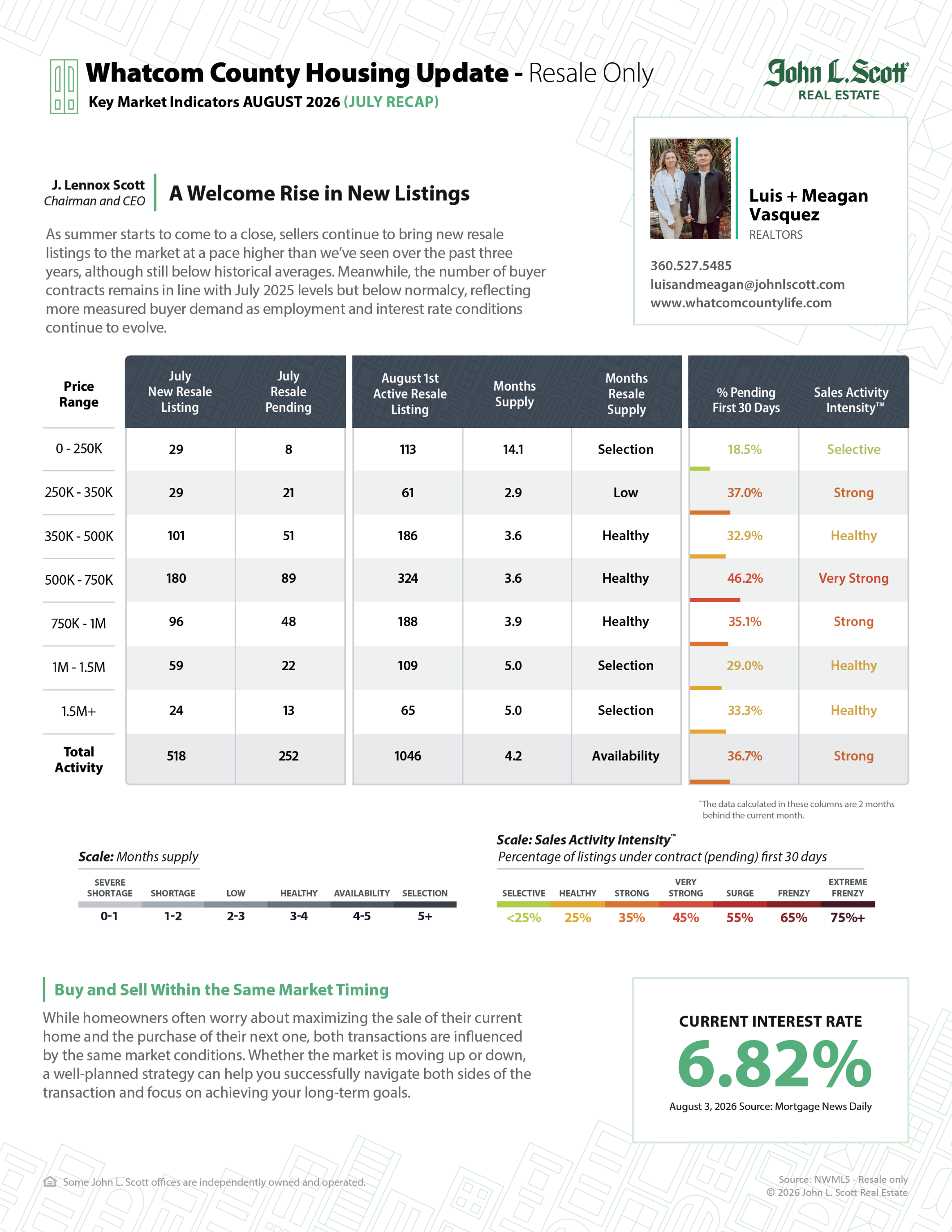 Whatcom County Housing Market Update: August 2026