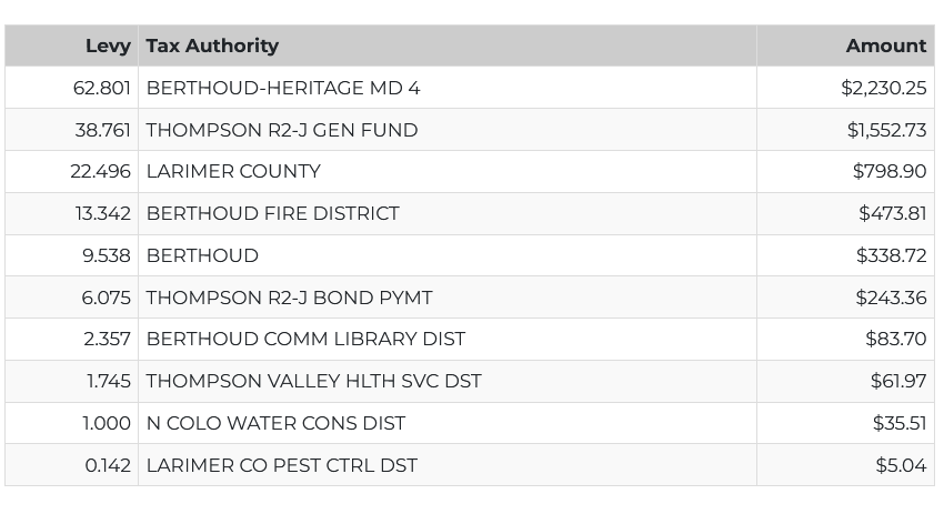 image of an example table showing the tax authority breakdown on a house in Northern Colorado that is part of a metro district