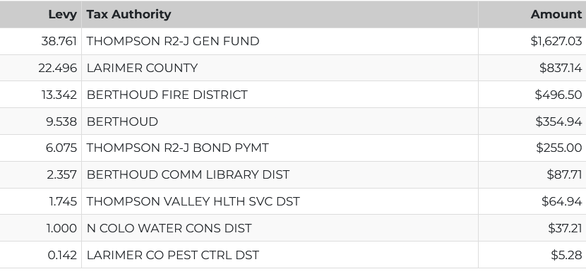 image of an example table showing the tax authority breakdown on a house in Northern Colorado not subject to a metro district tax