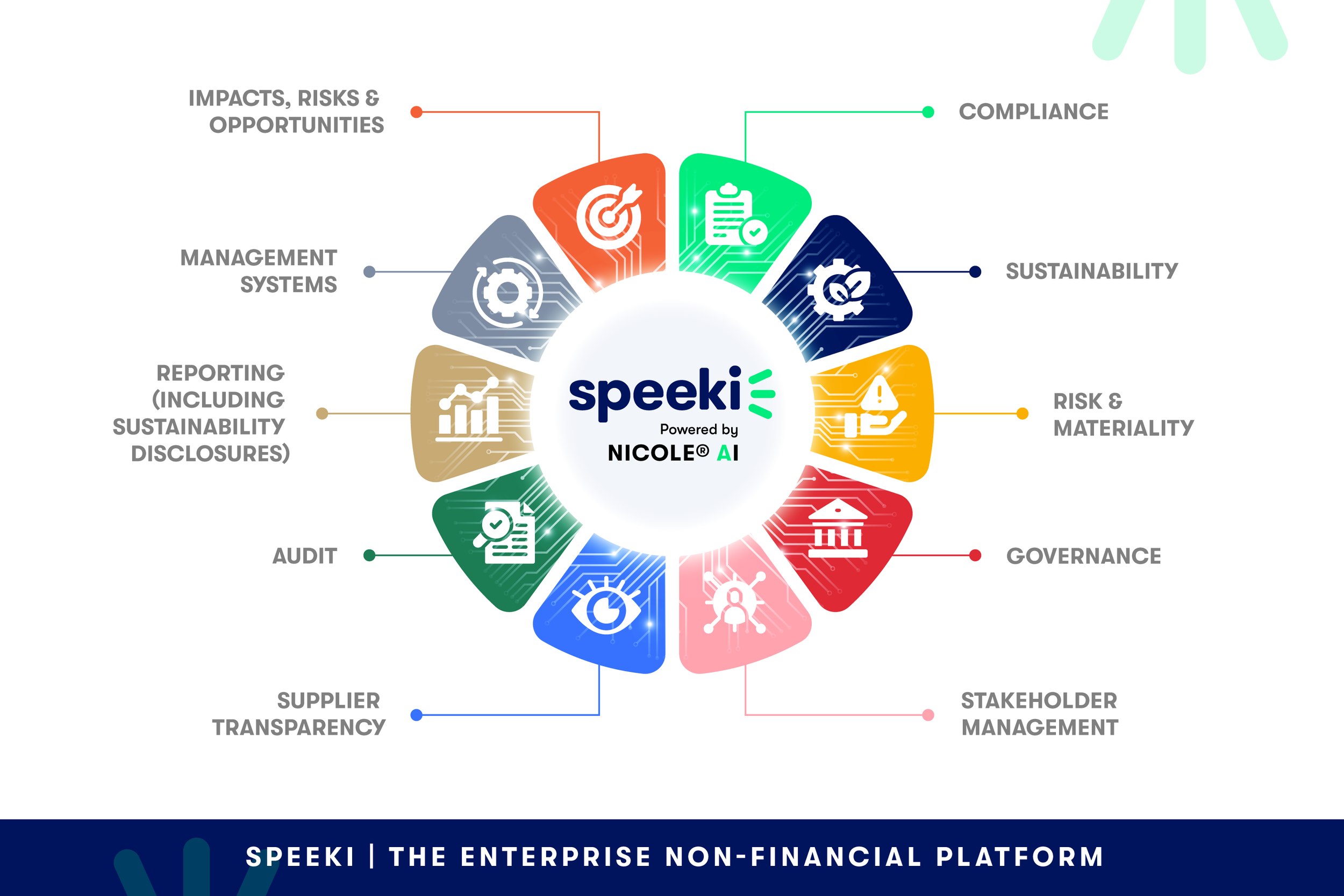 Colorful circular infographic showing components of peeki's enterprise non-financial platform, including compliance, sustainability, risk & materiality, governance, stakeholder management, supplier transparency, audit, reporting, management systems, impacts risks & opportunities, each represented by icons and labeled accordingly.