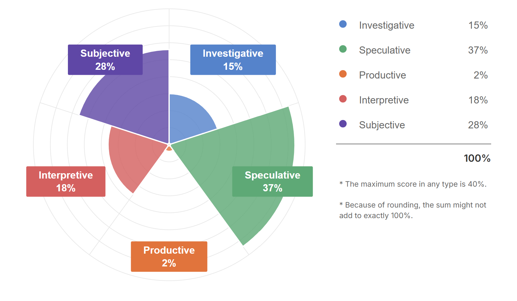 A radar chart displaying various data categories with percentage values and color codings, accompanied by a legend and notes explaining the maximum score and rounding effects.