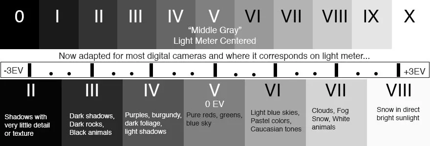 image showing Ansel Adams zone system for black and white photography adapted for use with a digital camera