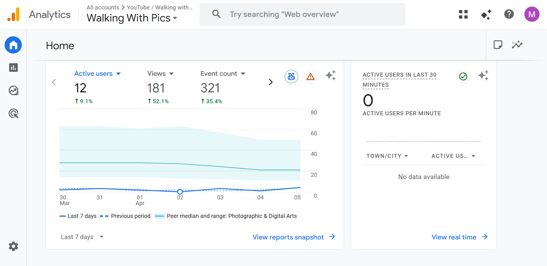 A screenshot showing data from Google Analytics