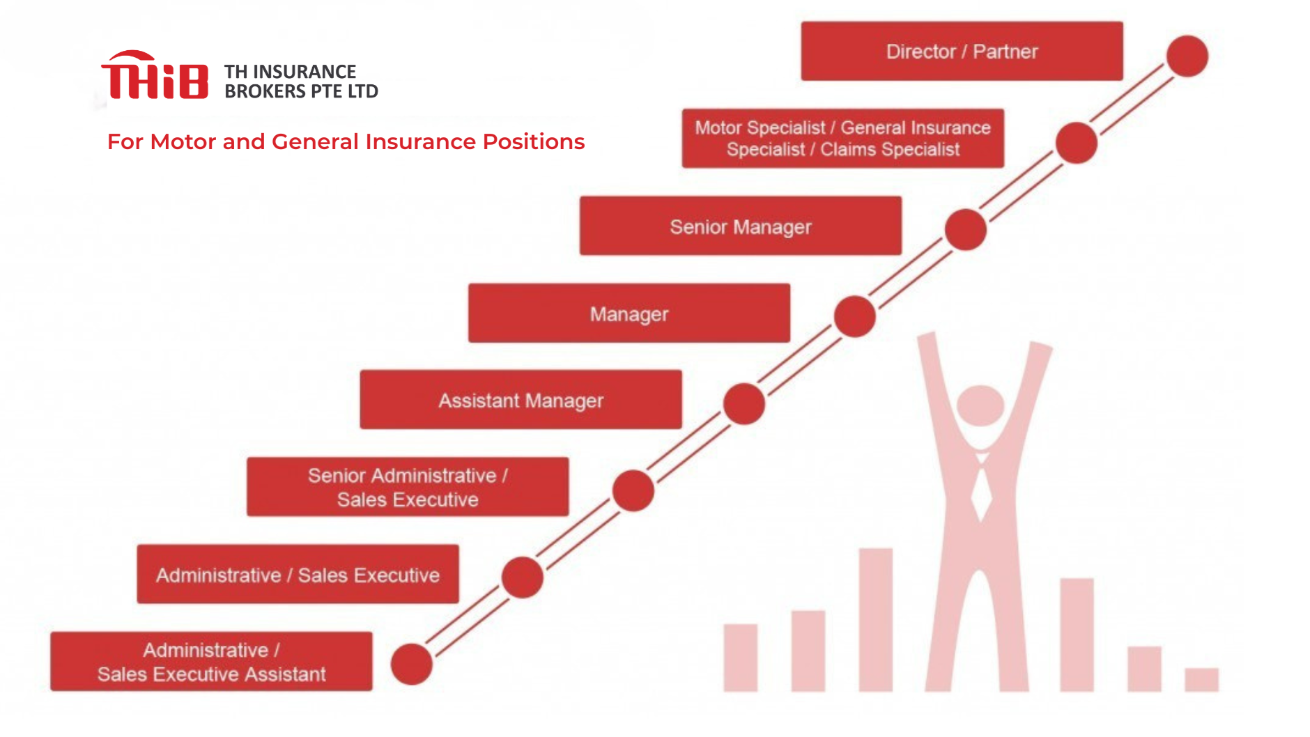 Career progression for motor and general insurance