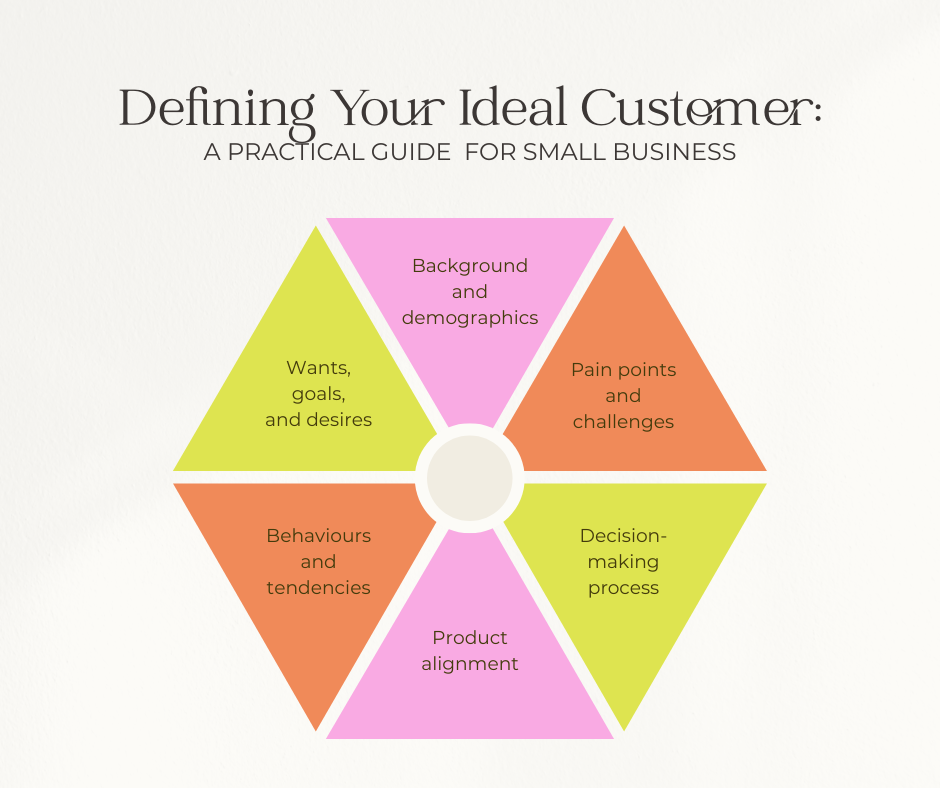 Defining your ideal customer