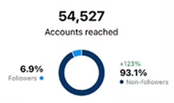 Pie chart showing 54,527 accounts reached, with 6.9% followers and 93.1% non-followers, and a 123% increase.