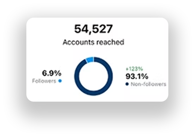 Screenshot showing social media analytics with 54,527 accounts reached, 6.9% followers, and 93.1% non-followers, including percentage increase of 123%.