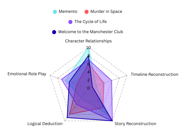 popular jubensha assessed by category
