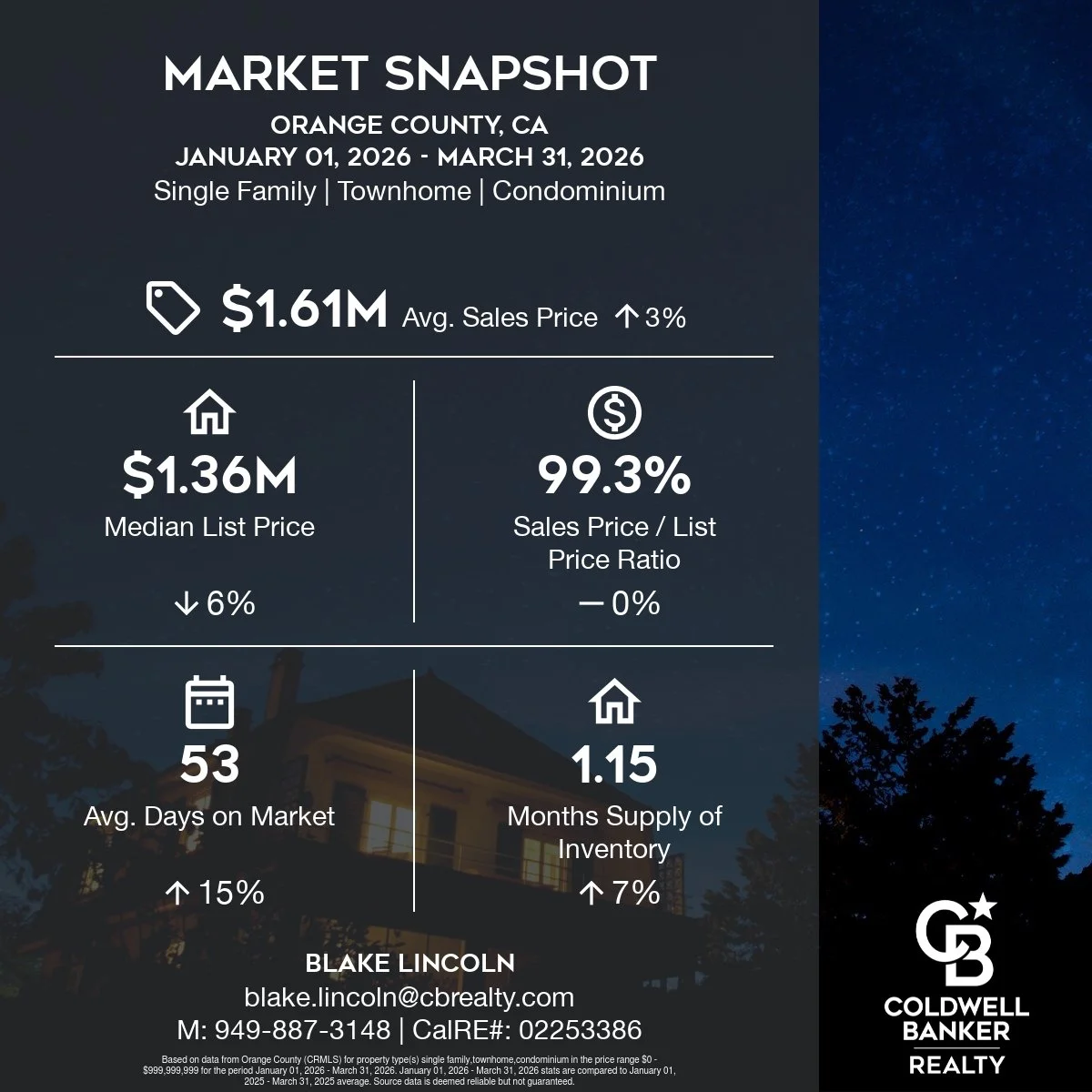 First quarter 2026 is in the books. What do we see? More patience from buyers, and more supply from sellers.

Spring is always the most active time in real estate. For more information on your neighborhood, what's out there for your budget, and all o