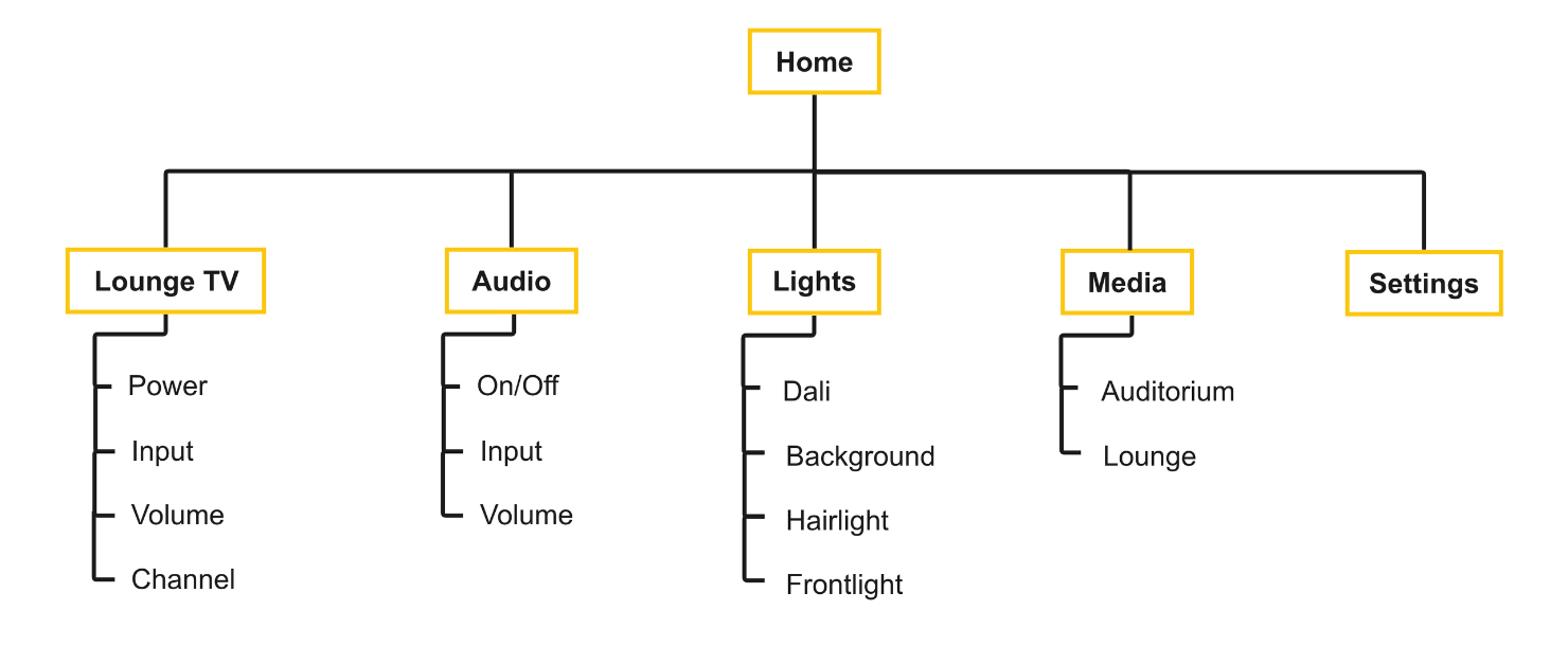 Diagram of a home entertainment system with categories for Lounge TV, Audio, Lights, Media, and Settings, showing specific components under each.