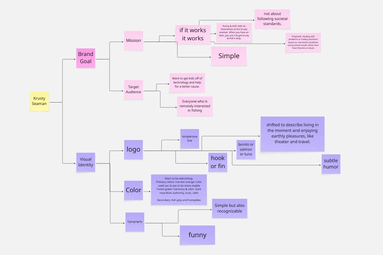 Mindmap